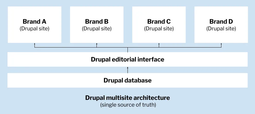 universal-cms-universal-development-1-monolithic-multisite-architecture.png