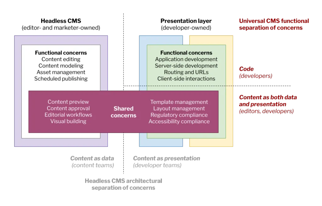 universal-cms-manifesto-one-6-universal-cms-functional-separation-of-concerns.png