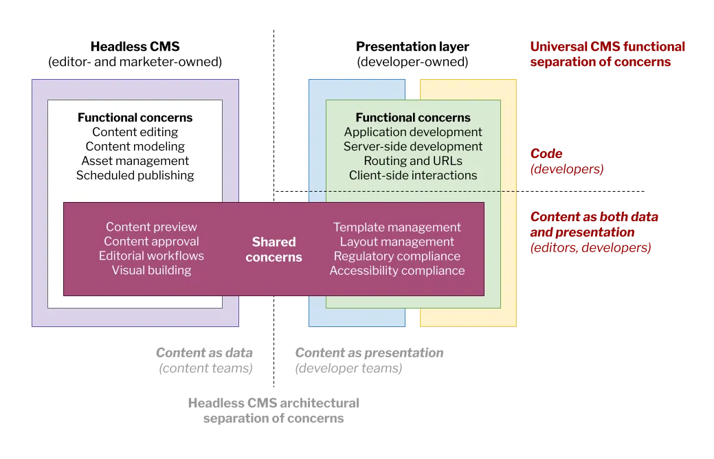 universal-cms-manifesto-one-6-universal-cms-functional-separation-of-concerns.png