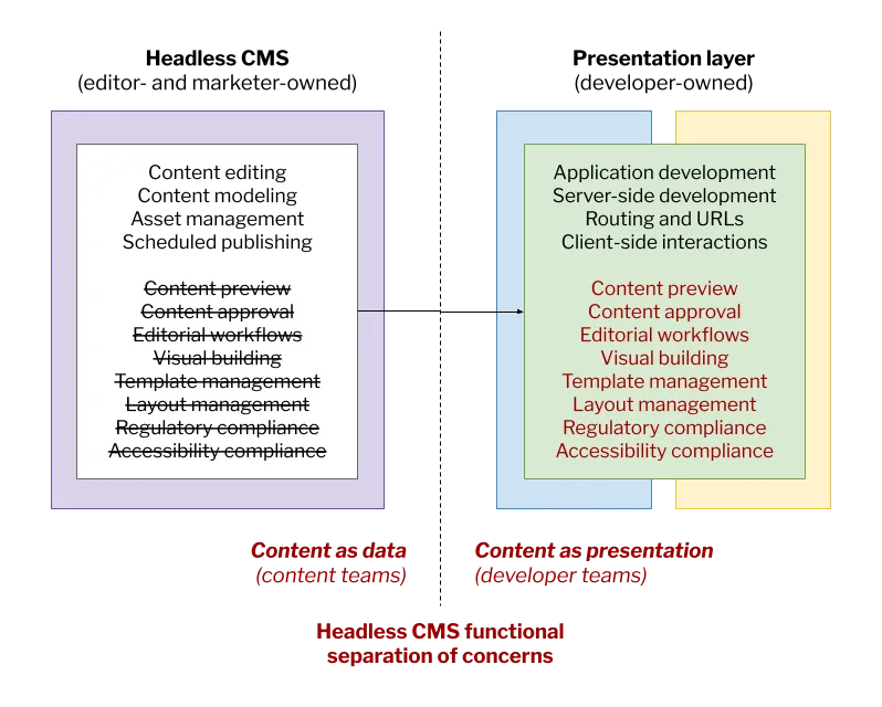 universal-cms-manifesto-one-5-headless-cms-functional-separation-of-concerns.png