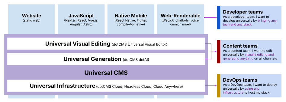 universal-cms-universal-development-5-universal-cms-marketecture.png