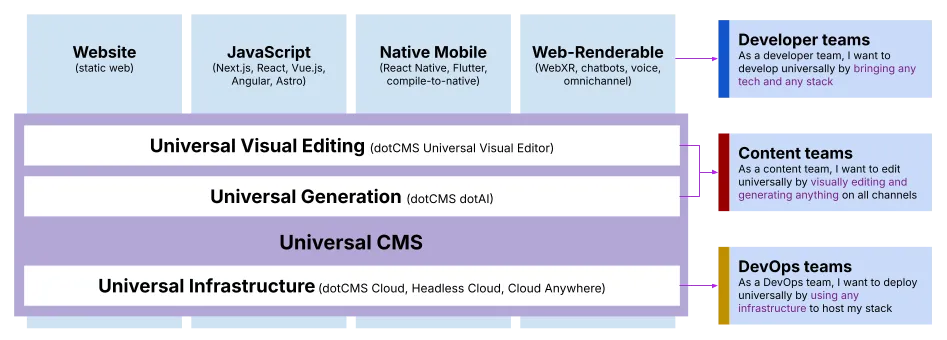 universal-cms-universal-development-5-universal-cms-marketecture.png