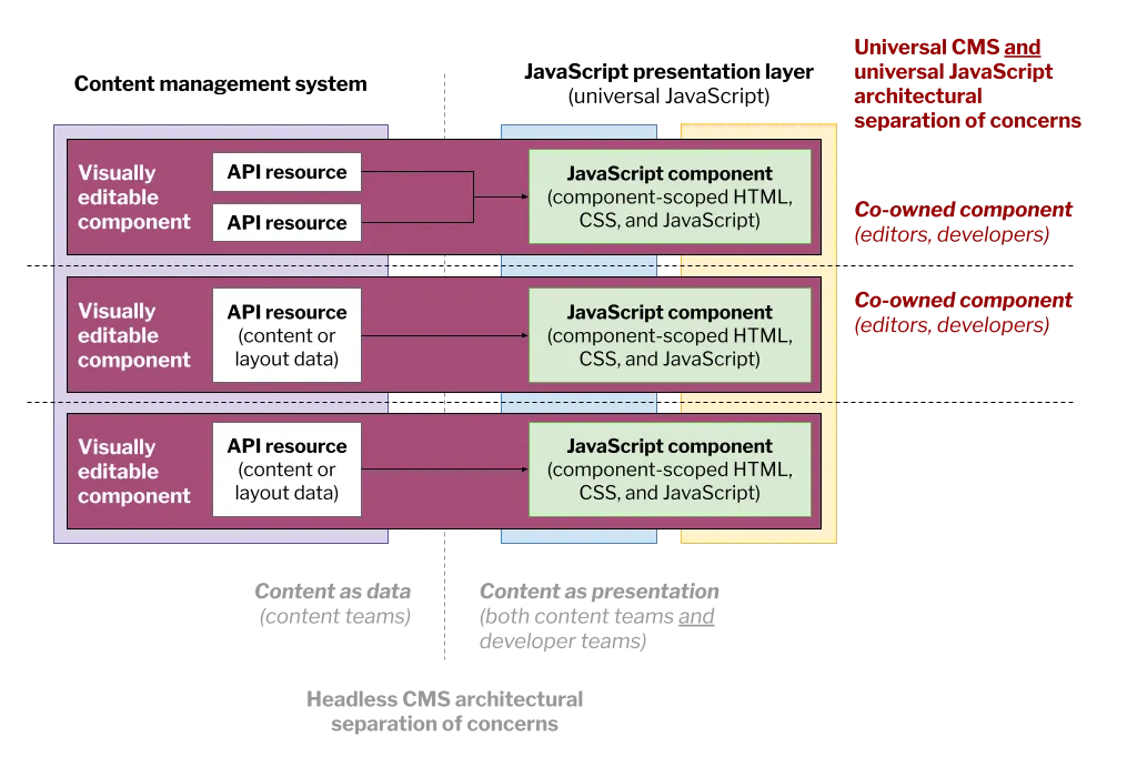 universal-cms-manifesto-one-7-cross-functional-components.png