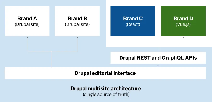 universal-cms-universal-development-3-single-source-of-truth-restored.png