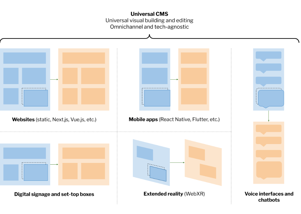 universal-cms-two-4-omnichannel-visual-editing.png