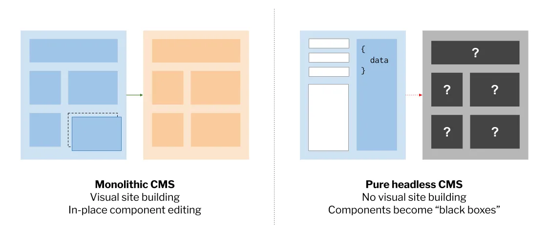 universal-cms-two-1-monolithic-vs-pure-headless.png