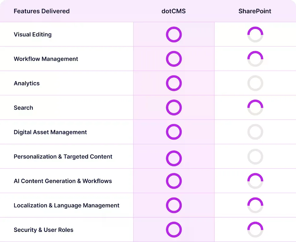 sharepoint vs dotcms.png