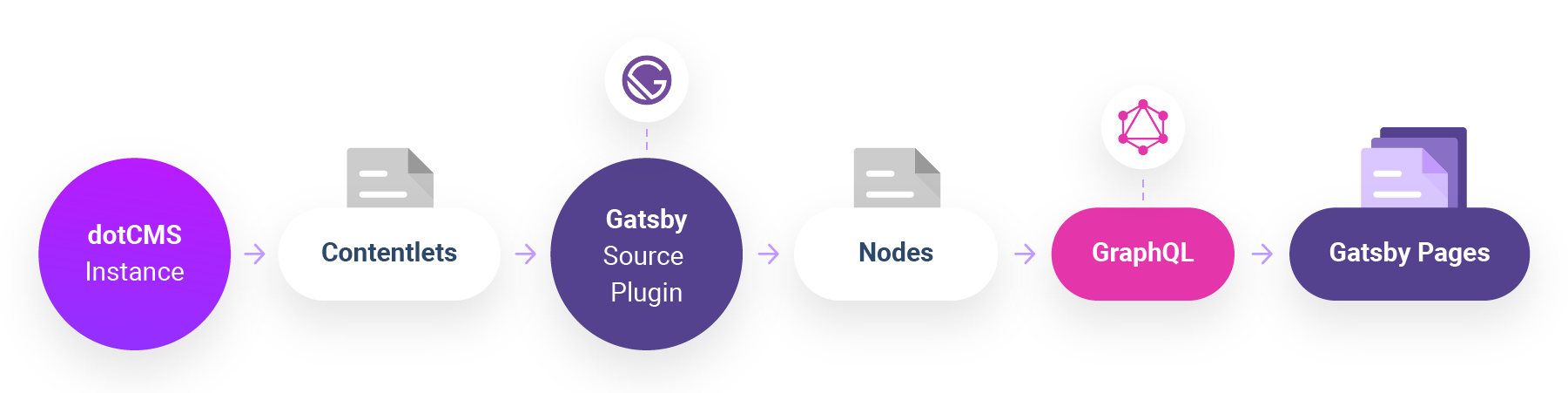 dotCMS to Gatsby Page Diagram